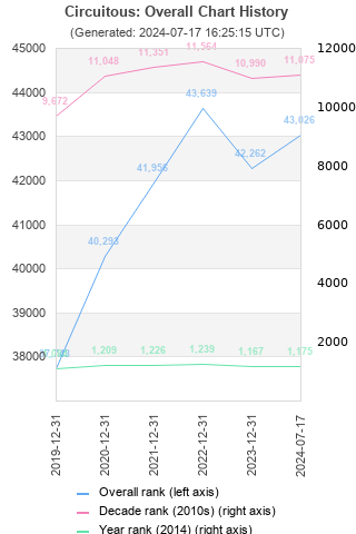 Overall chart history