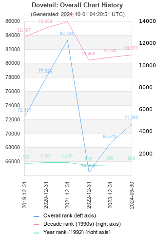 Overall chart history