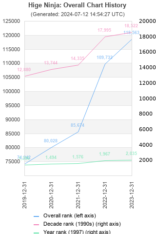 Overall chart history