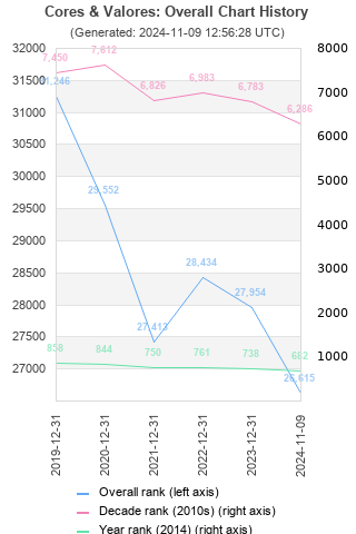 Overall chart history