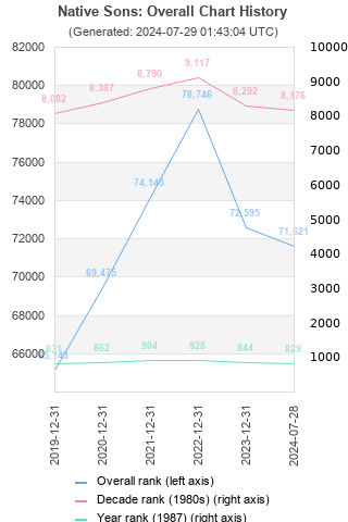 Overall chart history