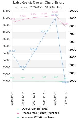 Overall chart history