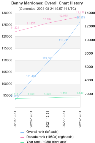 Overall chart history