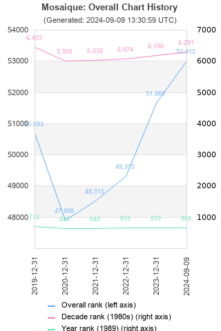 Overall chart history