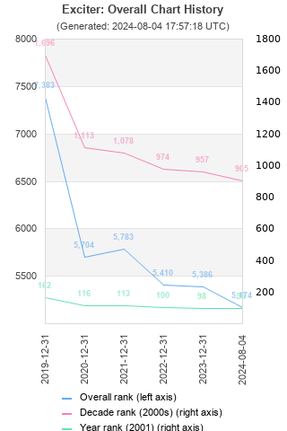 Overall chart history