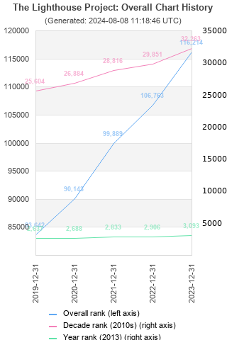 Overall chart history