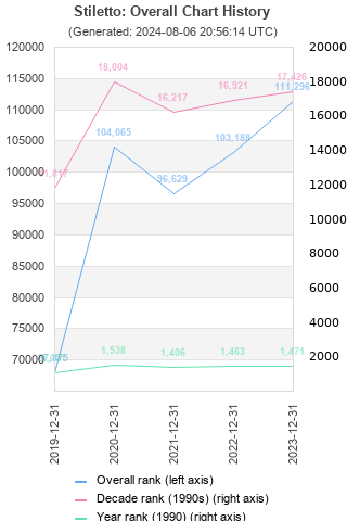 Overall chart history