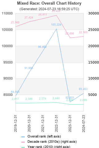 Overall chart history