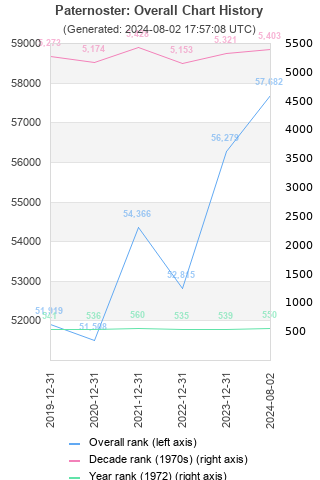 Overall chart history