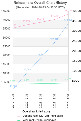 Overall chart history