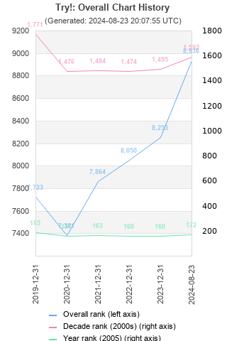 Overall chart history