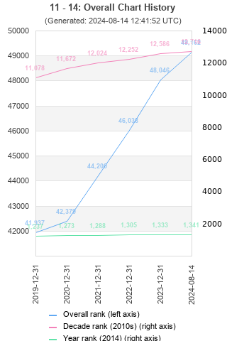 Overall chart history