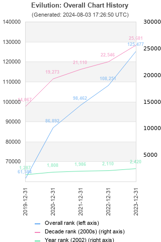 Overall chart history