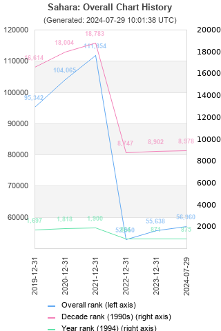 Overall chart history