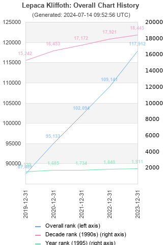 Overall chart history