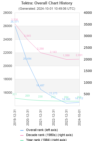 Overall chart history