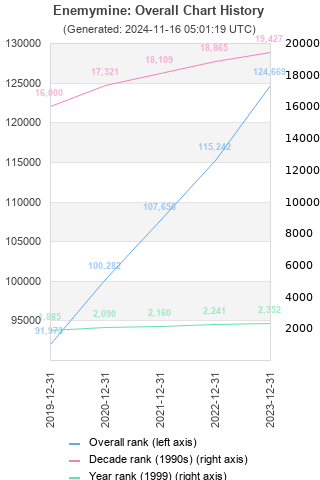 Overall chart history