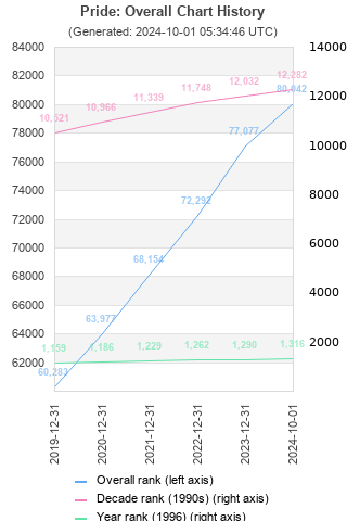 Overall chart history