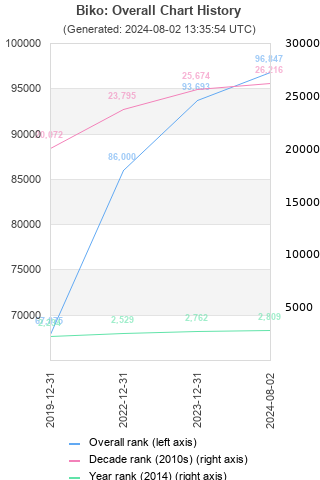 Overall chart history