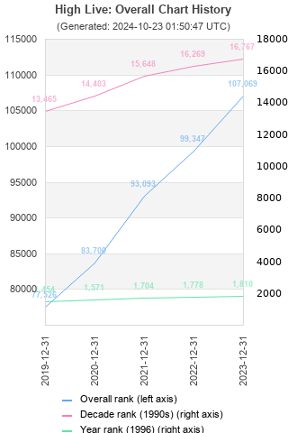 Overall chart history