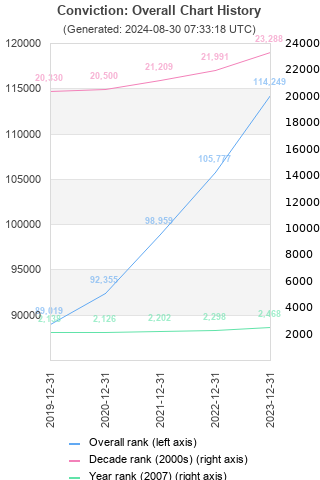 Overall chart history