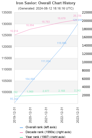 Overall chart history