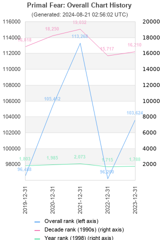 Overall chart history