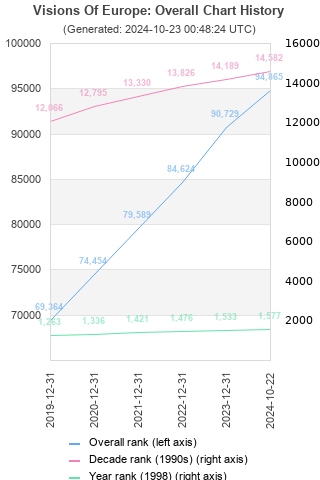 Overall chart history