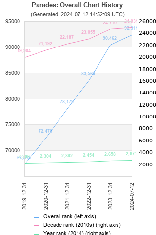 Overall chart history