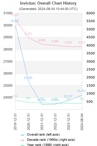 Overall chart history