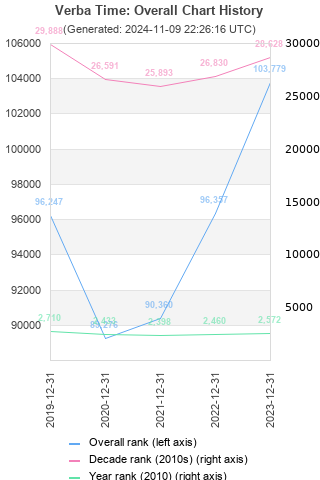 Overall chart history