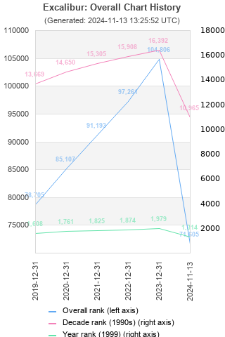 Overall chart history