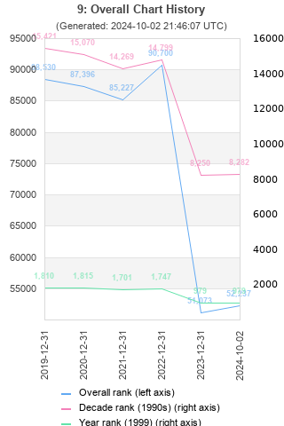 Overall chart history