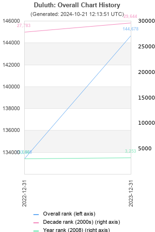 Overall chart history