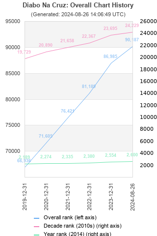 Overall chart history