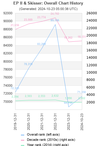 Overall chart history