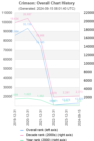 Overall chart history