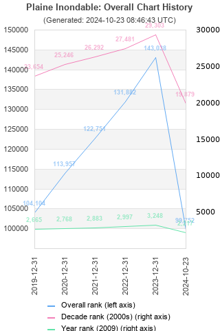 Overall chart history