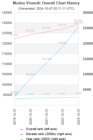 Overall chart history