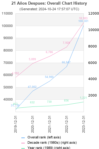 Overall chart history