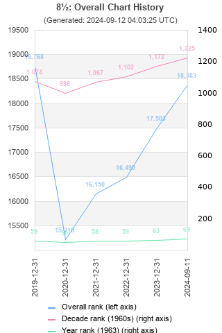 Overall chart history