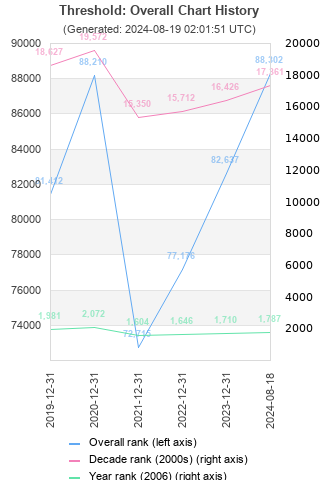 Overall chart history