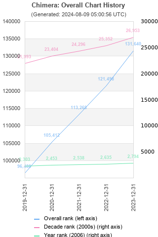 Overall chart history