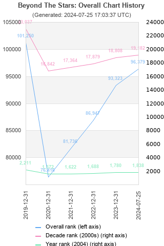 Overall chart history