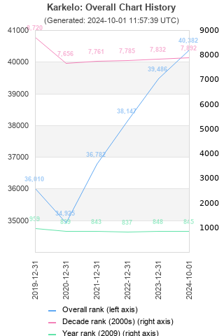 Overall chart history