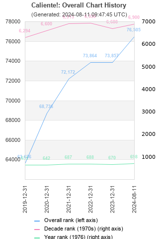 Overall chart history