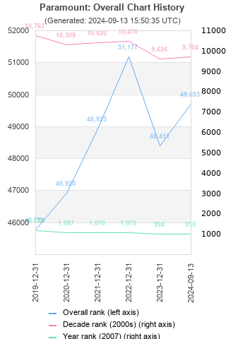 Overall chart history