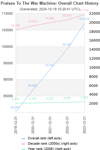 Overall chart history