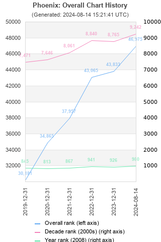 Overall chart history