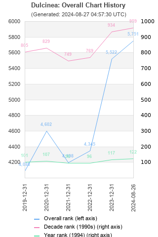 Overall chart history